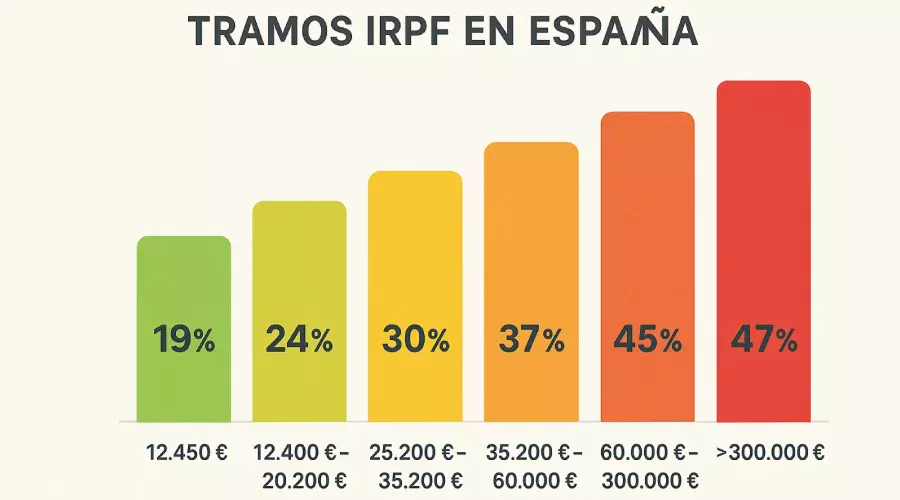 Tabla de tramos IRPF 2026 para apuestas deportivas del 19% al 47%